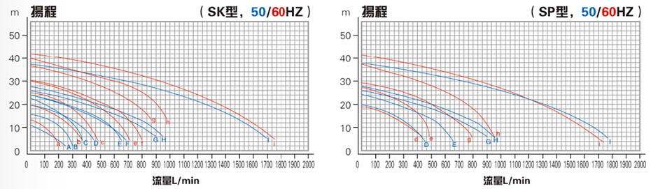 槽外立式泵性能曲線