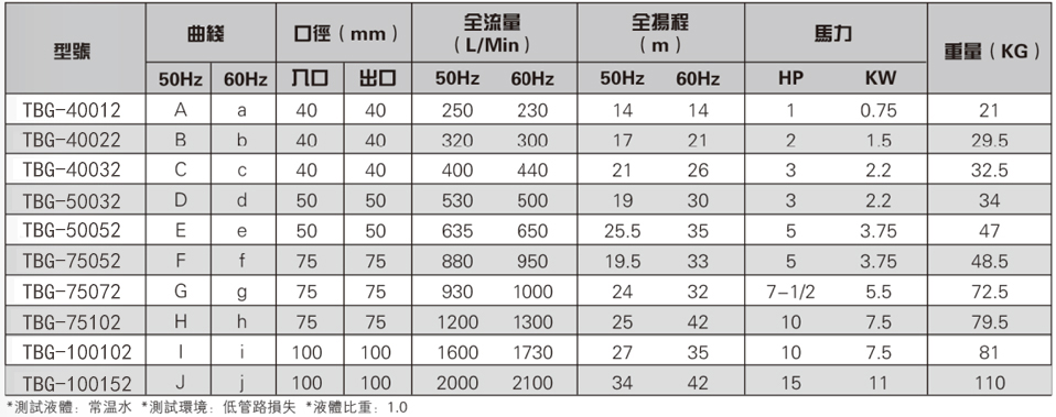 耐腐蝕化工泵參數(shù)