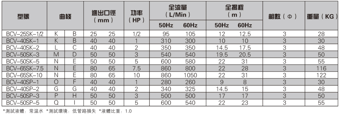 乙二醇卸料泵參數(shù)