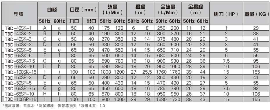 耐高溫立式泵參數(shù)