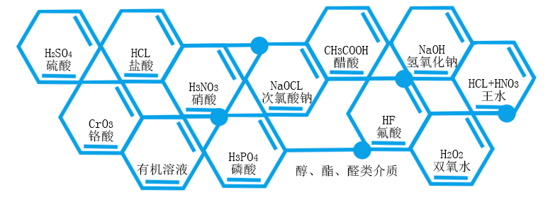 鹽酸輸送泵能夠輸送的介質(zhì)濃度溫度及使用情況。