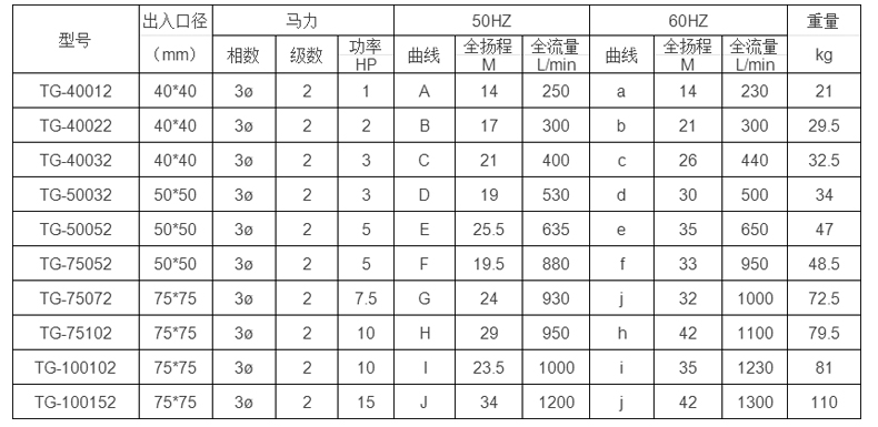 酸液循環(huán)泵型號參數選型表