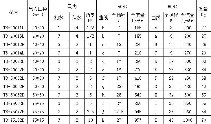 耐酸堿污水泵產(chǎn)品型號規(guī)格參數(shù)表