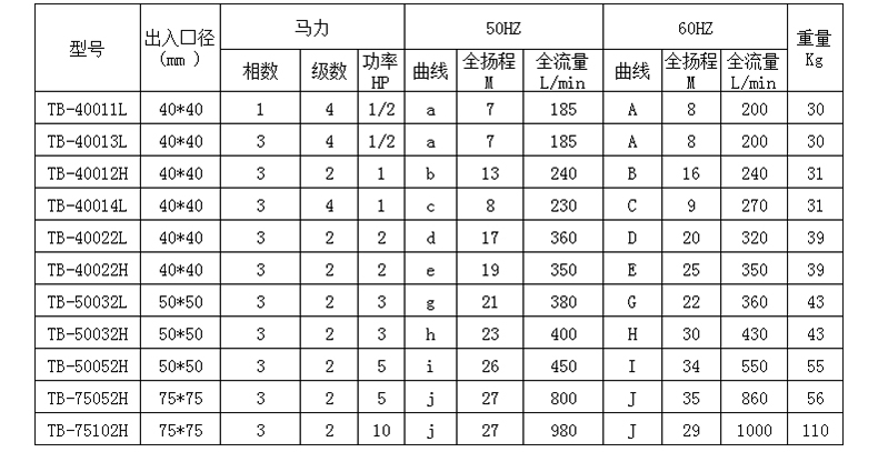 耐酸堿自吸泵型號參數(shù)表